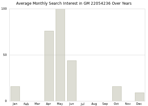 Monthly average search interest in GM 22054236 part over years from 2013 to 2020.