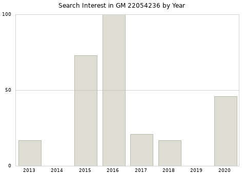 Annual search interest in GM 22054236 part.