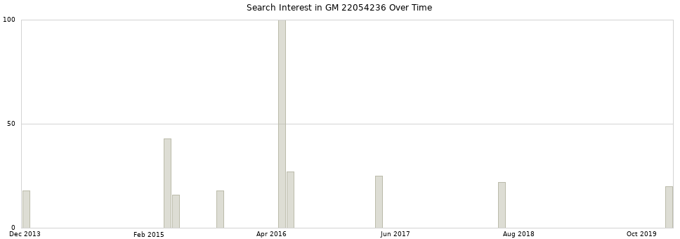 Search interest in GM 22054236 part aggregated by months over time.