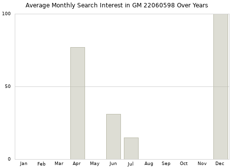 Monthly average search interest in GM 22060598 part over years from 2013 to 2020.