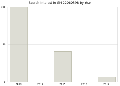 Annual search interest in GM 22060598 part.