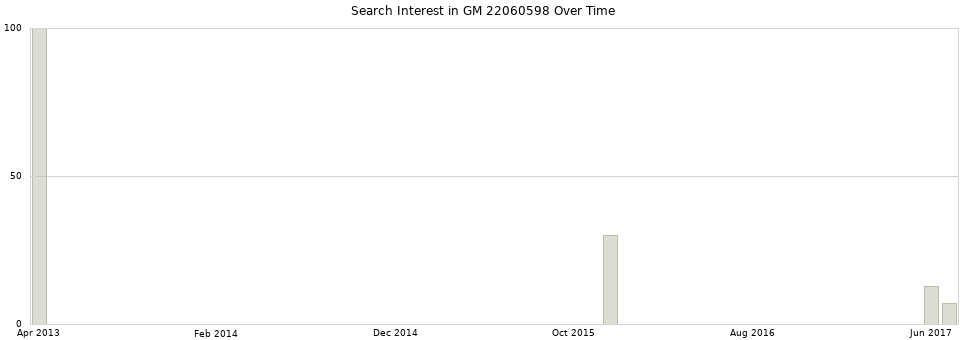 Search interest in GM 22060598 part aggregated by months over time.
