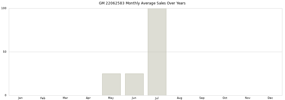 GM 22062583 monthly average sales over years from 2014 to 2020.