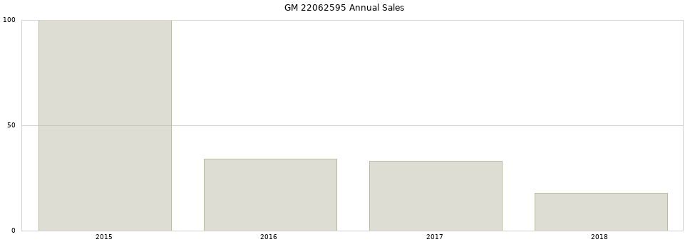 GM 22062595 part annual sales from 2014 to 2020.