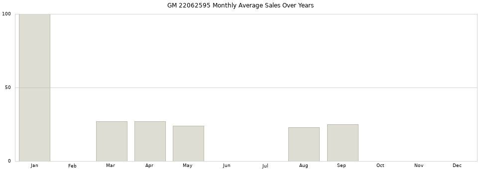 GM 22062595 monthly average sales over years from 2014 to 2020.