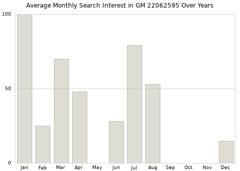 Monthly average search interest in GM 22062595 part over years from 2013 to 2020.