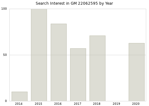 Annual search interest in GM 22062595 part.
