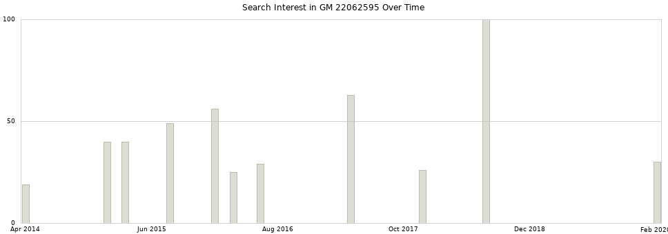Search interest in GM 22062595 part aggregated by months over time.