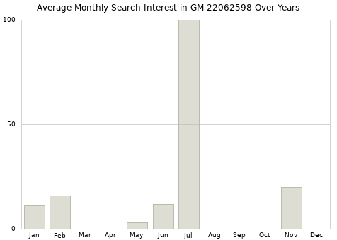 Monthly average search interest in GM 22062598 part over years from 2013 to 2020.