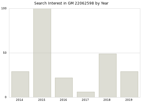 Annual search interest in GM 22062598 part.
