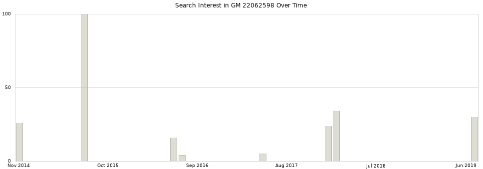 Search interest in GM 22062598 part aggregated by months over time.