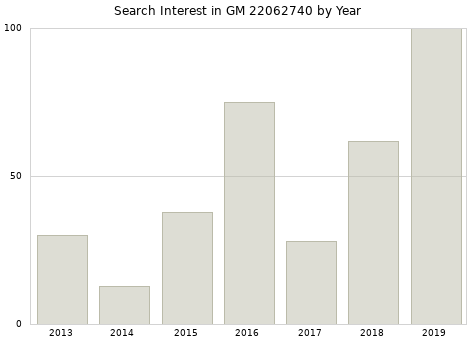 Annual search interest in GM 22062740 part.