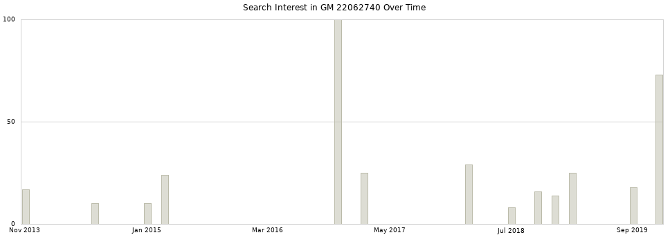 Search interest in GM 22062740 part aggregated by months over time.
