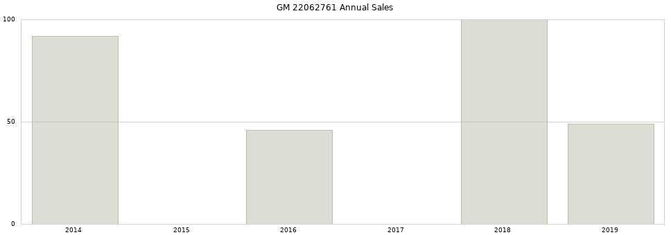 GM 22062761 part annual sales from 2014 to 2020.