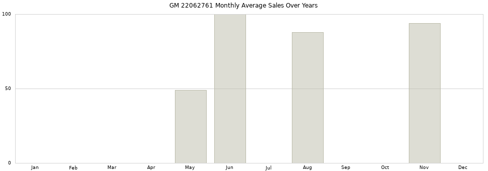GM 22062761 monthly average sales over years from 2014 to 2020.
