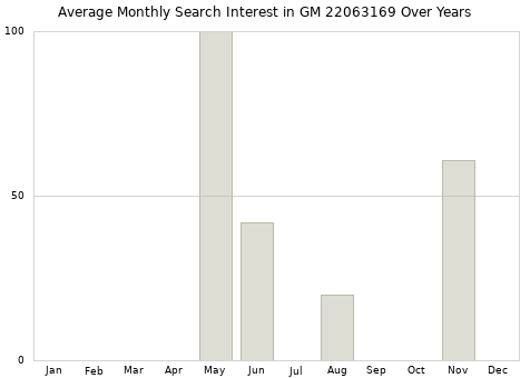 Monthly average search interest in GM 22063169 part over years from 2013 to 2020.