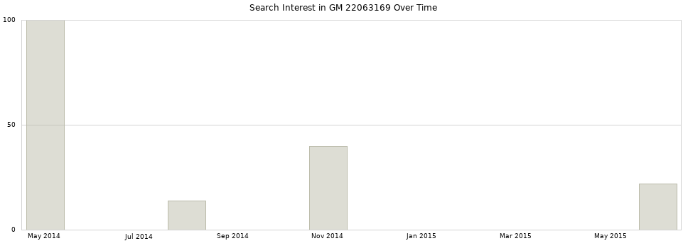 Search interest in GM 22063169 part aggregated by months over time.