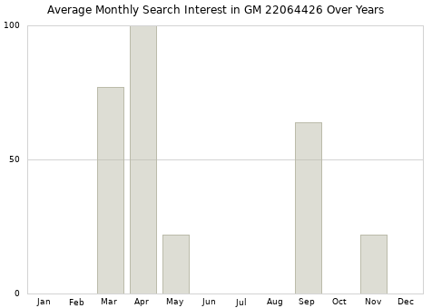 Monthly average search interest in GM 22064426 part over years from 2013 to 2020.