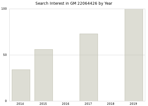 Annual search interest in GM 22064426 part.
