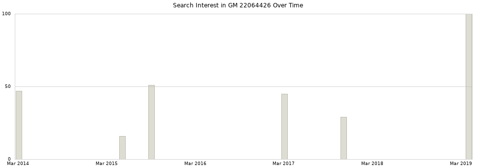 Search interest in GM 22064426 part aggregated by months over time.