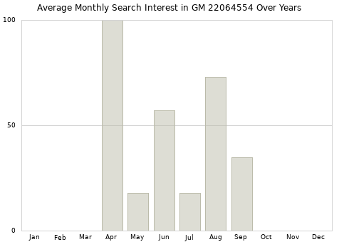 Monthly average search interest in GM 22064554 part over years from 2013 to 2020.