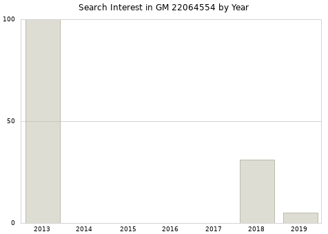 Annual search interest in GM 22064554 part.