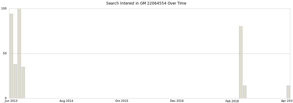 Search interest in GM 22064554 part aggregated by months over time.