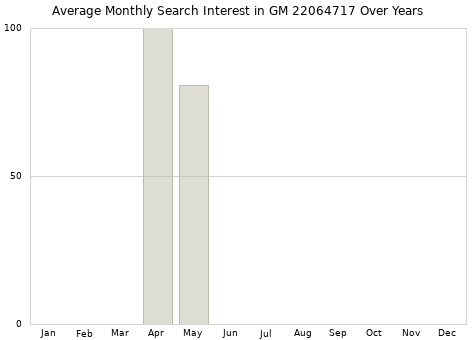 Monthly average search interest in GM 22064717 part over years from 2013 to 2020.