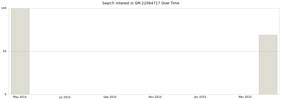 Search interest in GM 22064717 part aggregated by months over time.