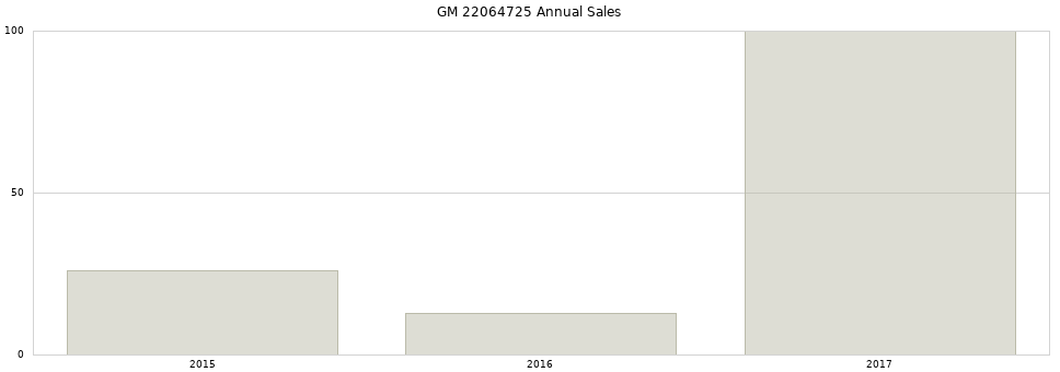GM 22064725 part annual sales from 2014 to 2020.