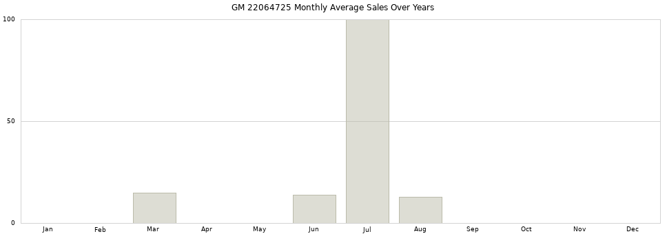 GM 22064725 monthly average sales over years from 2014 to 2020.
