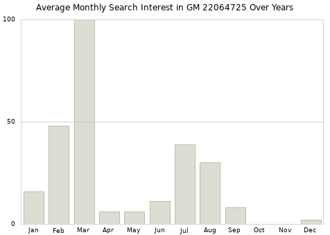 Monthly average search interest in GM 22064725 part over years from 2013 to 2020.