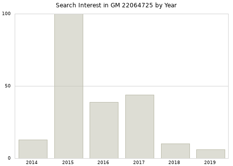 Annual search interest in GM 22064725 part.