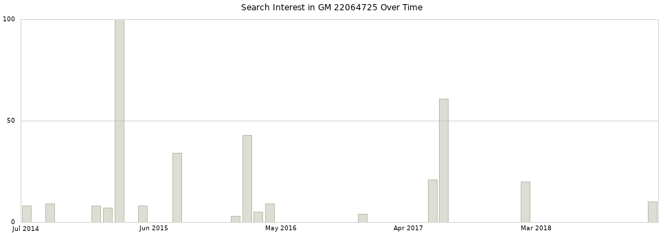 Search interest in GM 22064725 part aggregated by months over time.