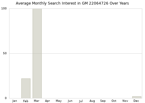 Monthly average search interest in GM 22064726 part over years from 2013 to 2020.