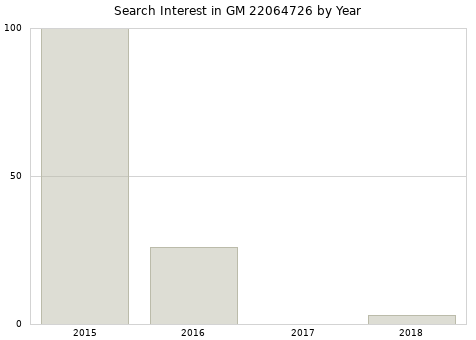 Annual search interest in GM 22064726 part.