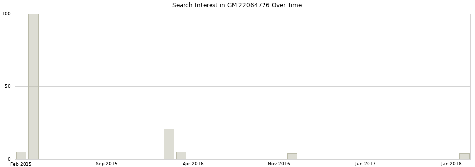 Search interest in GM 22064726 part aggregated by months over time.