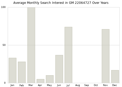 Monthly average search interest in GM 22064727 part over years from 2013 to 2020.