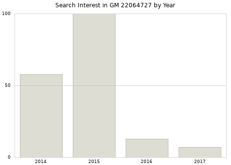 Annual search interest in GM 22064727 part.