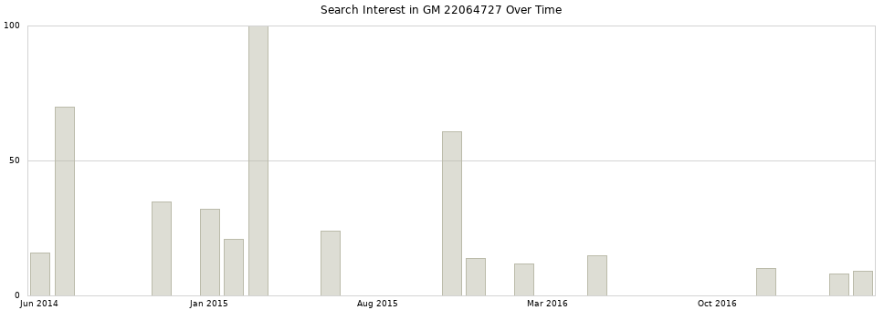 Search interest in GM 22064727 part aggregated by months over time.