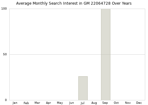 Monthly average search interest in GM 22064728 part over years from 2013 to 2020.