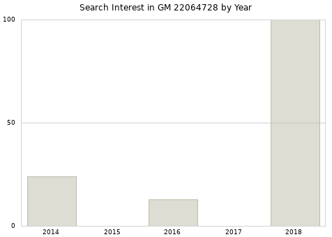 Annual search interest in GM 22064728 part.