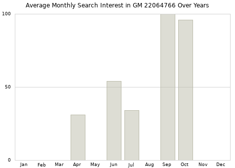 Monthly average search interest in GM 22064766 part over years from 2013 to 2020.