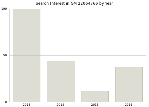Annual search interest in GM 22064766 part.