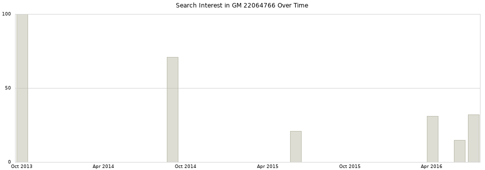 Search interest in GM 22064766 part aggregated by months over time.