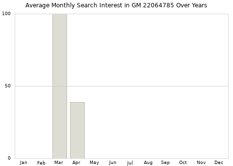 Monthly average search interest in GM 22064785 part over years from 2013 to 2020.