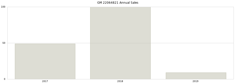 GM 22064821 part annual sales from 2014 to 2020.