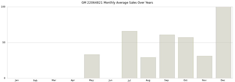 GM 22064821 monthly average sales over years from 2014 to 2020.