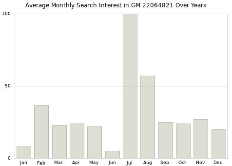 Monthly average search interest in GM 22064821 part over years from 2013 to 2020.