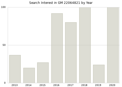 Annual search interest in GM 22064821 part.